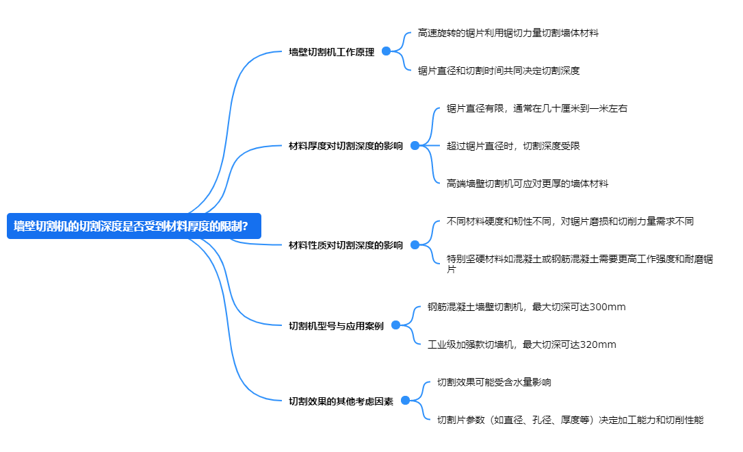 墻壁切割機(jī)的切割深度是否受到材料厚度的限制？.png